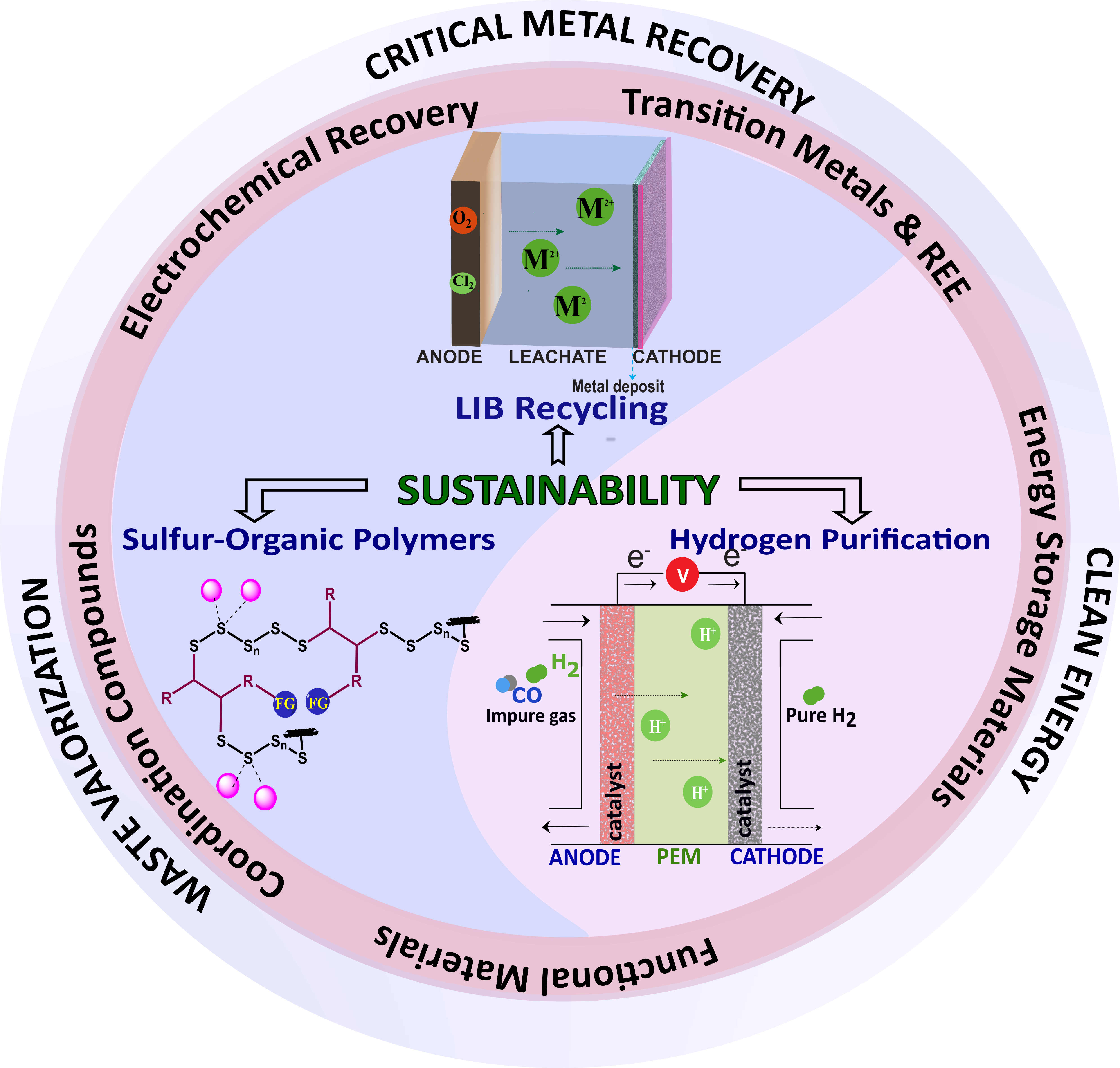 SAS Lab Overall Research Scheme
